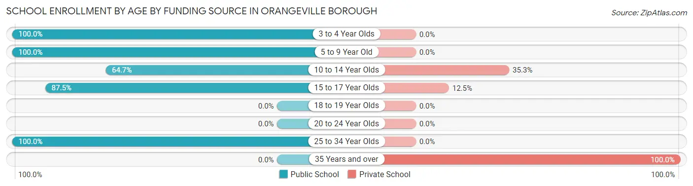 School Enrollment by Age by Funding Source in Orangeville borough