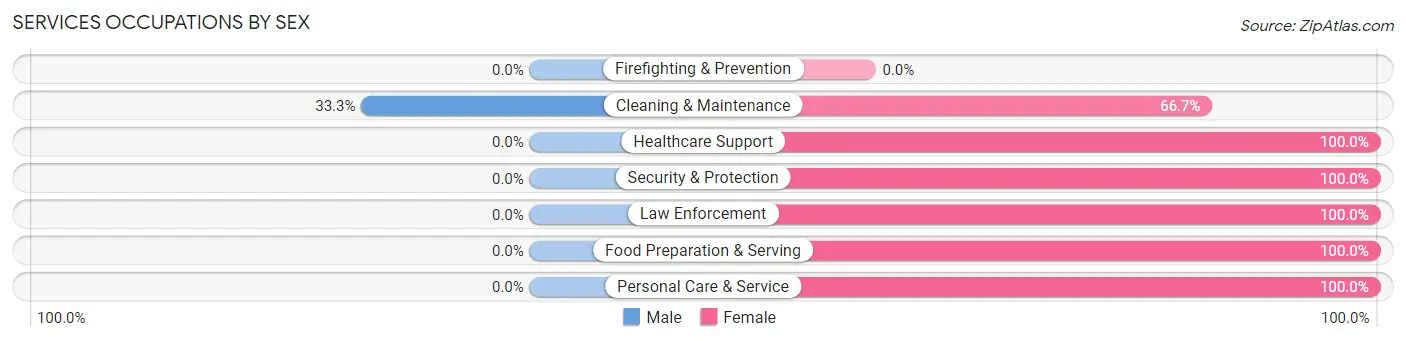 Services Occupations by Sex in Orangeville borough