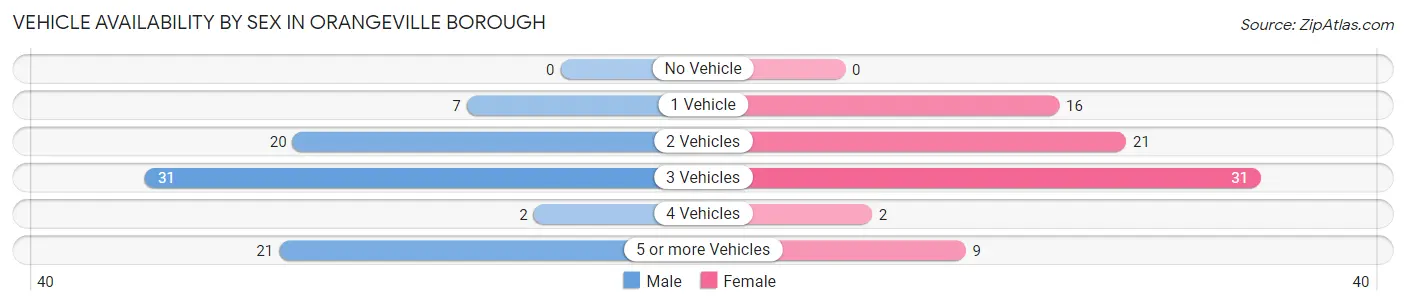 Vehicle Availability by Sex in Orangeville borough