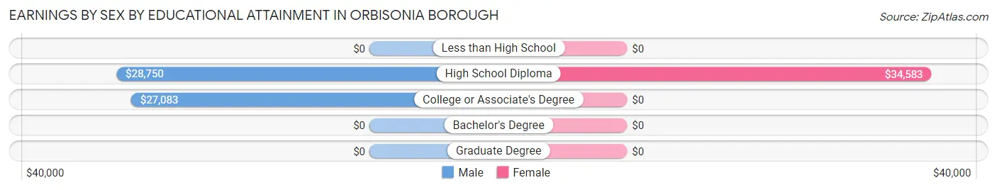 Earnings by Sex by Educational Attainment in Orbisonia borough