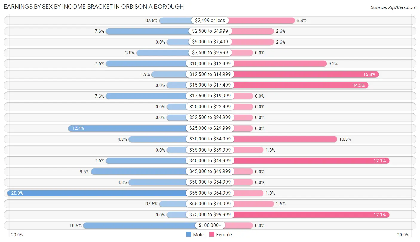 Earnings by Sex by Income Bracket in Orbisonia borough