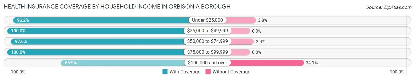 Health Insurance Coverage by Household Income in Orbisonia borough