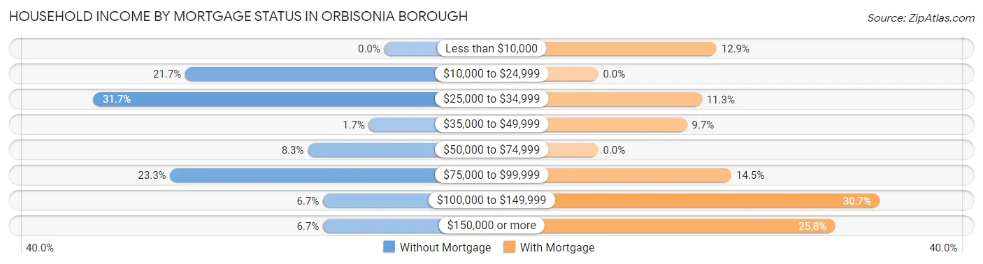 Household Income by Mortgage Status in Orbisonia borough