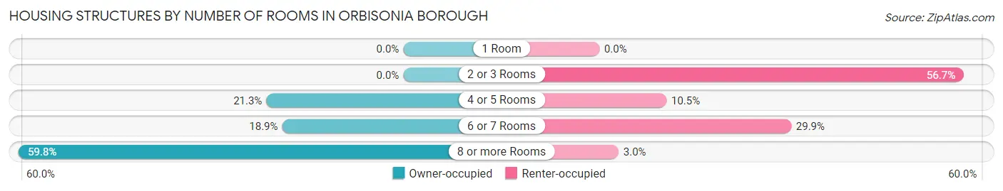 Housing Structures by Number of Rooms in Orbisonia borough