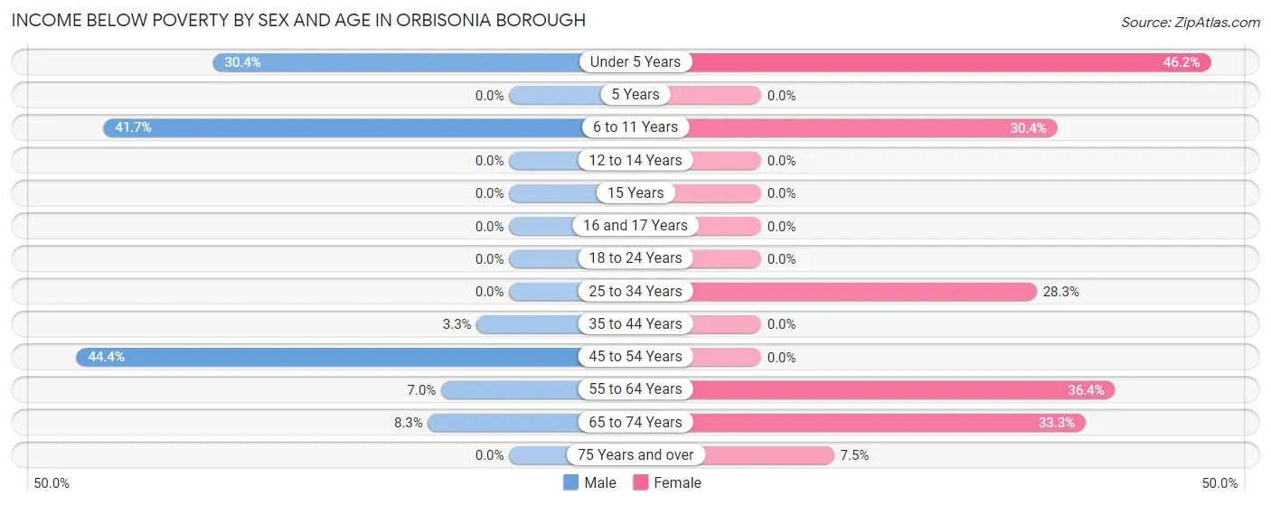 Income Below Poverty by Sex and Age in Orbisonia borough