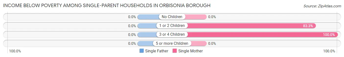 Income Below Poverty Among Single-Parent Households in Orbisonia borough