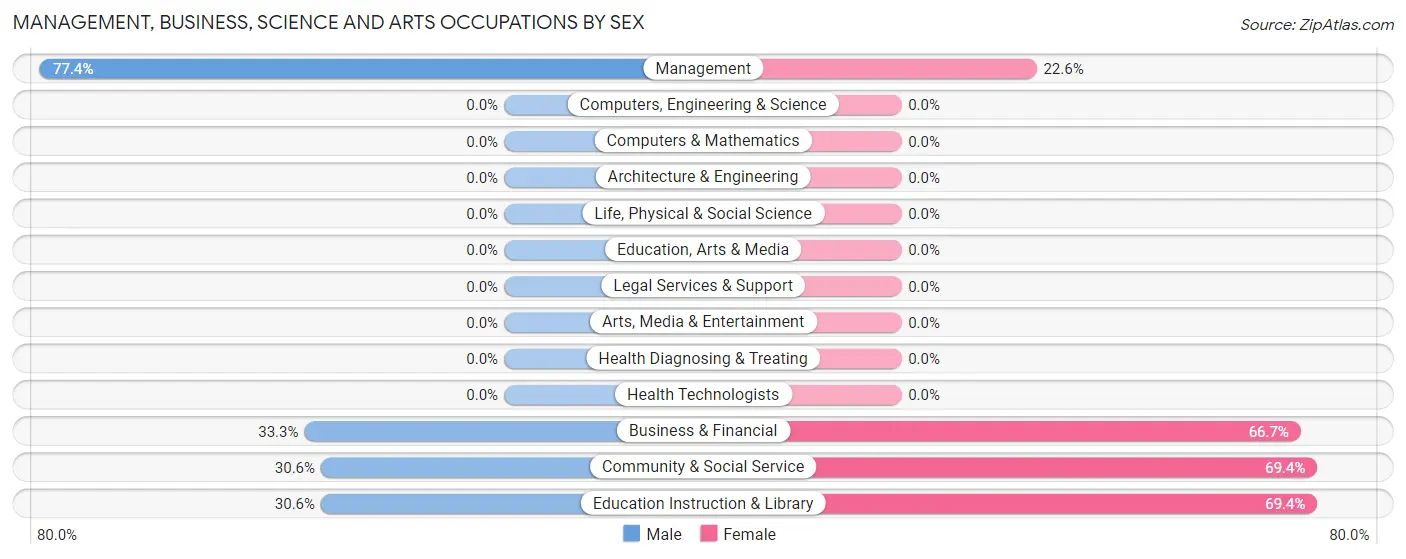 Management, Business, Science and Arts Occupations by Sex in Orbisonia borough
