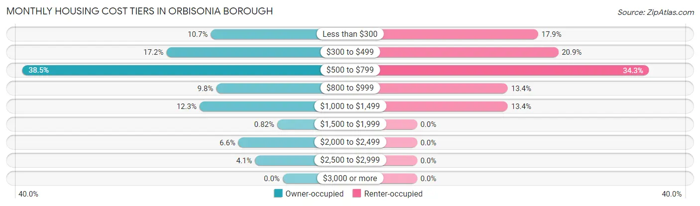Monthly Housing Cost Tiers in Orbisonia borough