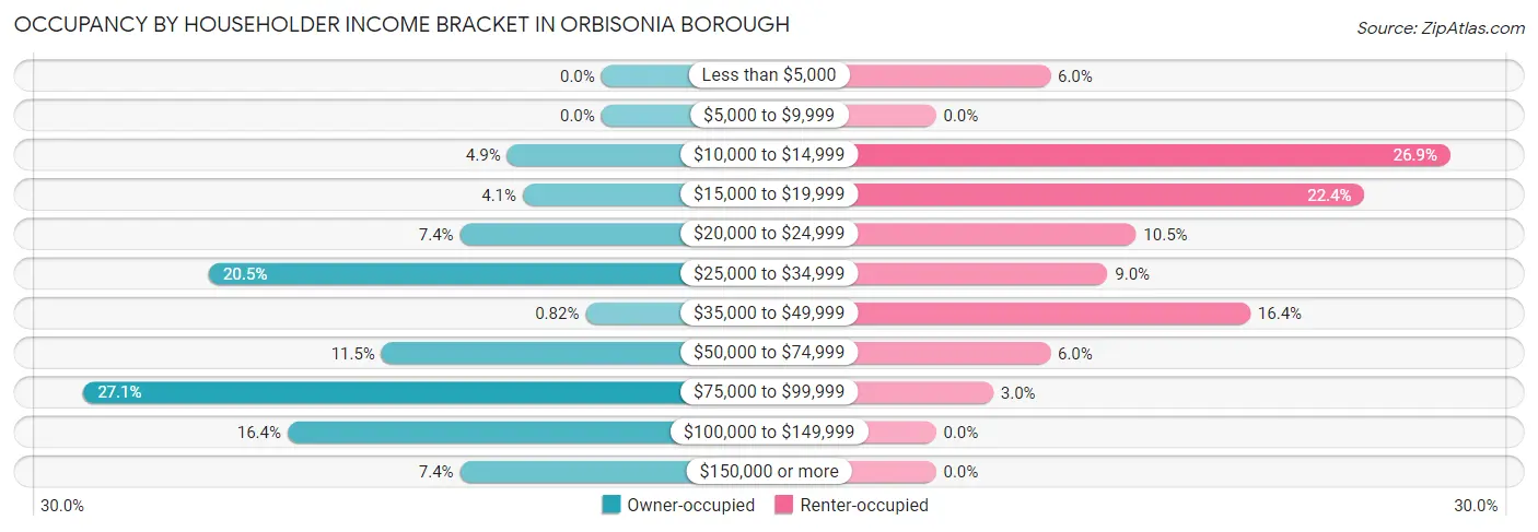 Occupancy by Householder Income Bracket in Orbisonia borough