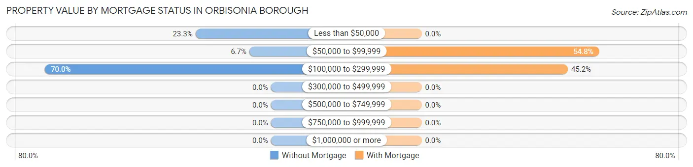 Property Value by Mortgage Status in Orbisonia borough