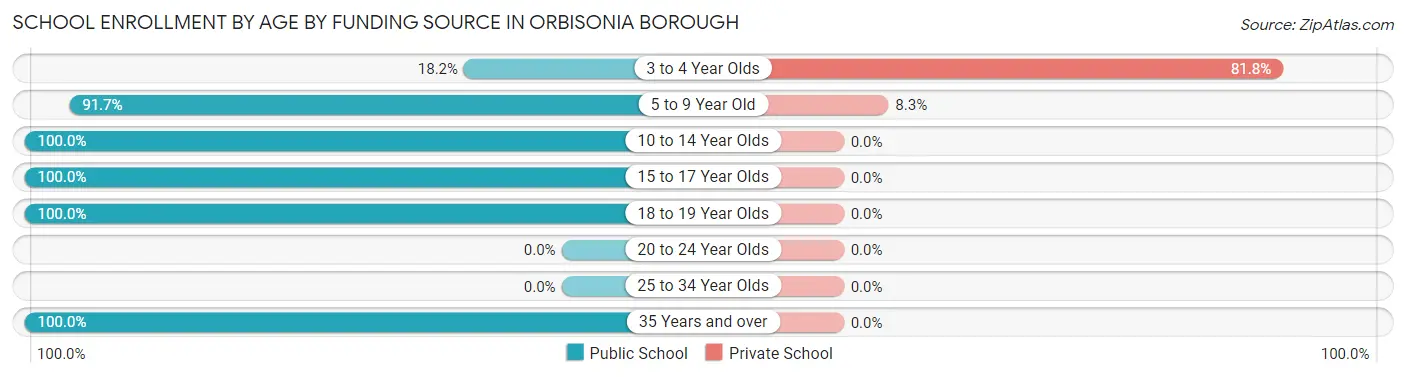School Enrollment by Age by Funding Source in Orbisonia borough