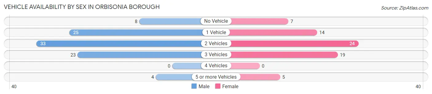 Vehicle Availability by Sex in Orbisonia borough
