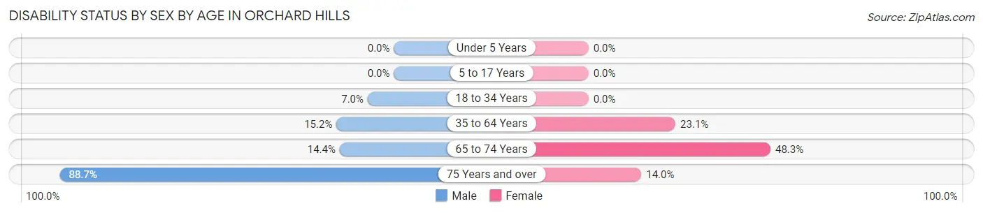 Disability Status by Sex by Age in Orchard Hills