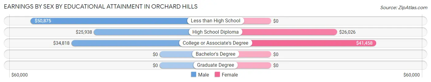 Earnings by Sex by Educational Attainment in Orchard Hills