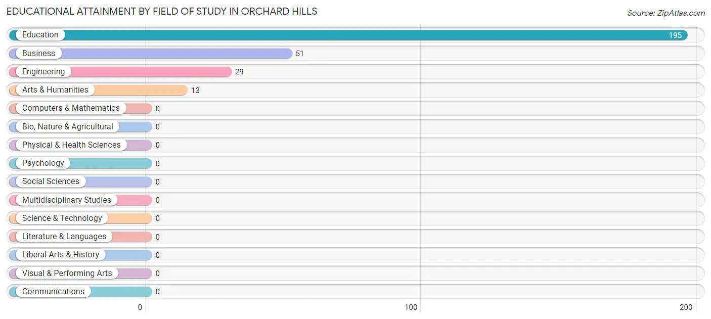Educational Attainment by Field of Study in Orchard Hills