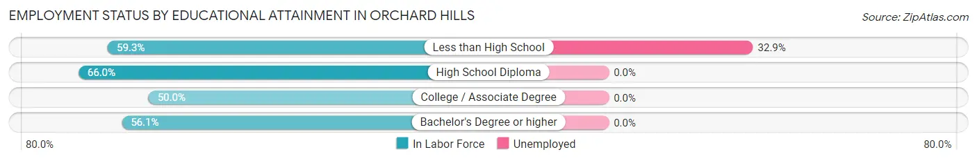 Employment Status by Educational Attainment in Orchard Hills