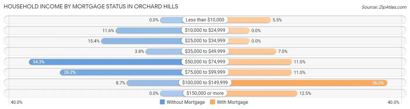 Household Income by Mortgage Status in Orchard Hills