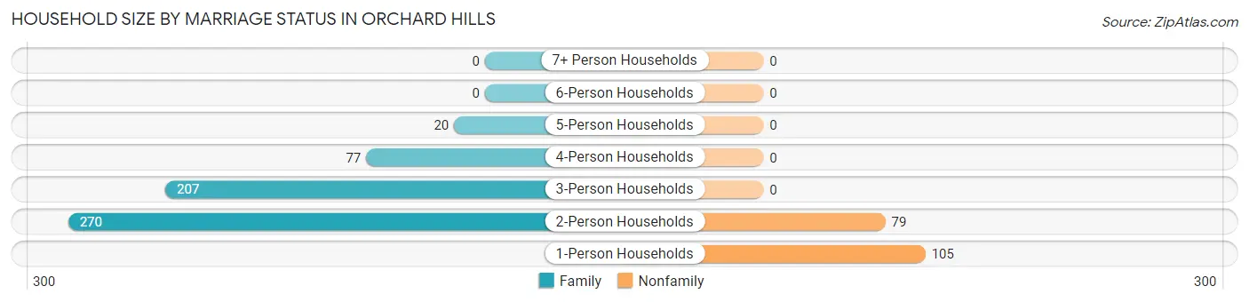 Household Size by Marriage Status in Orchard Hills