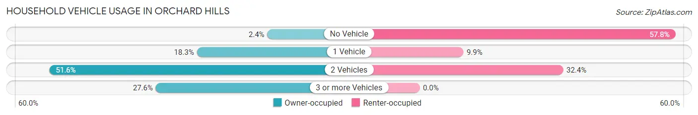 Household Vehicle Usage in Orchard Hills