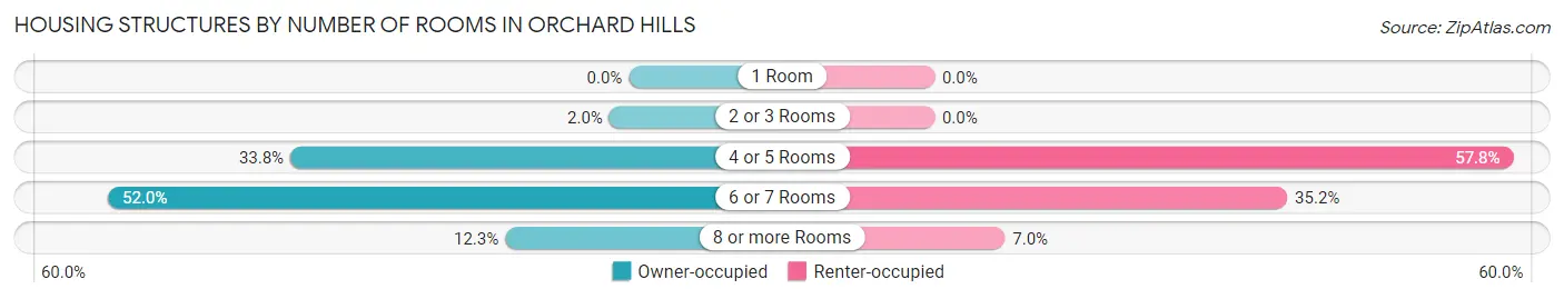 Housing Structures by Number of Rooms in Orchard Hills