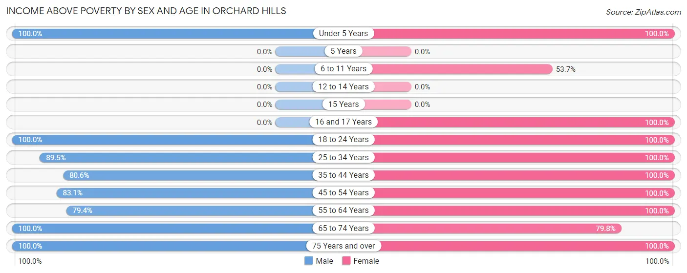 Income Above Poverty by Sex and Age in Orchard Hills