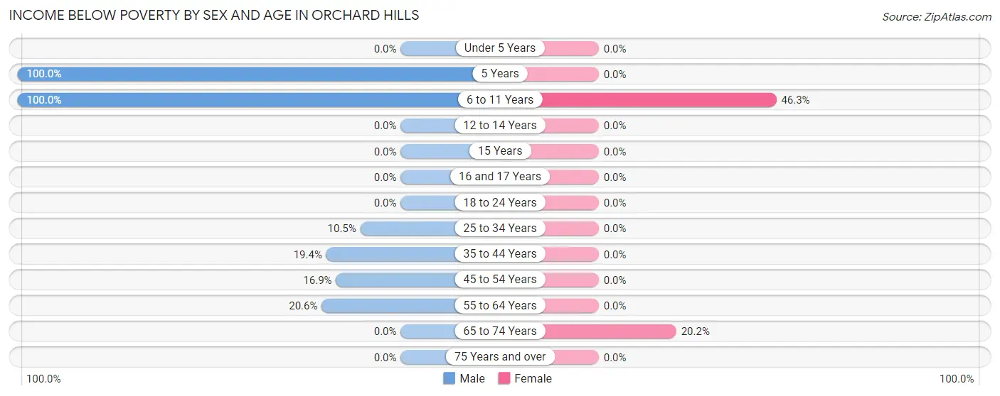 Income Below Poverty by Sex and Age in Orchard Hills