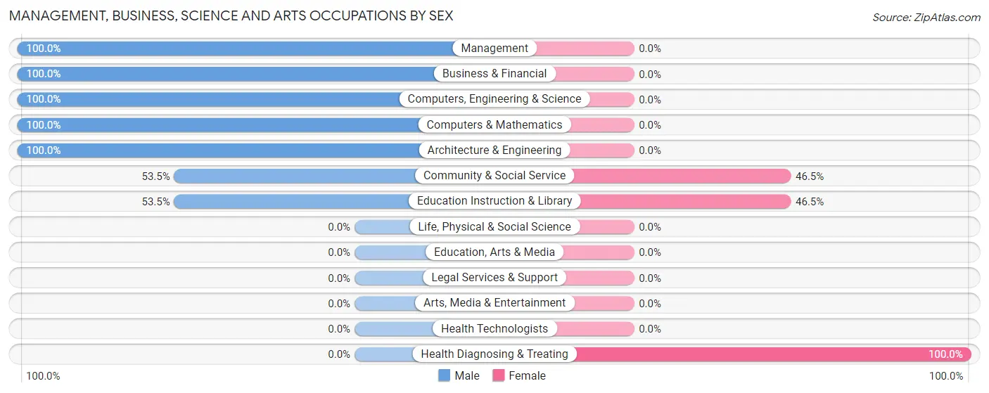 Management, Business, Science and Arts Occupations by Sex in Orchard Hills
