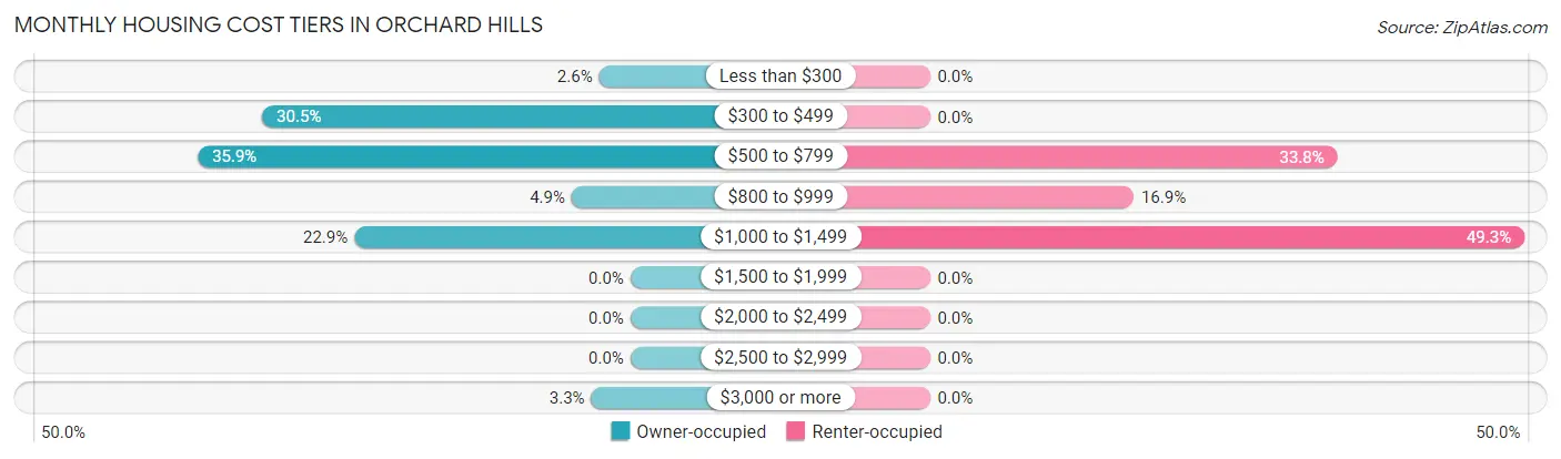 Monthly Housing Cost Tiers in Orchard Hills