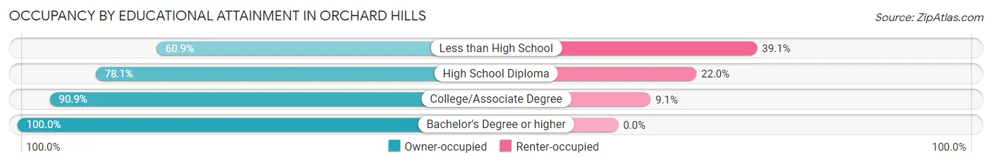 Occupancy by Educational Attainment in Orchard Hills