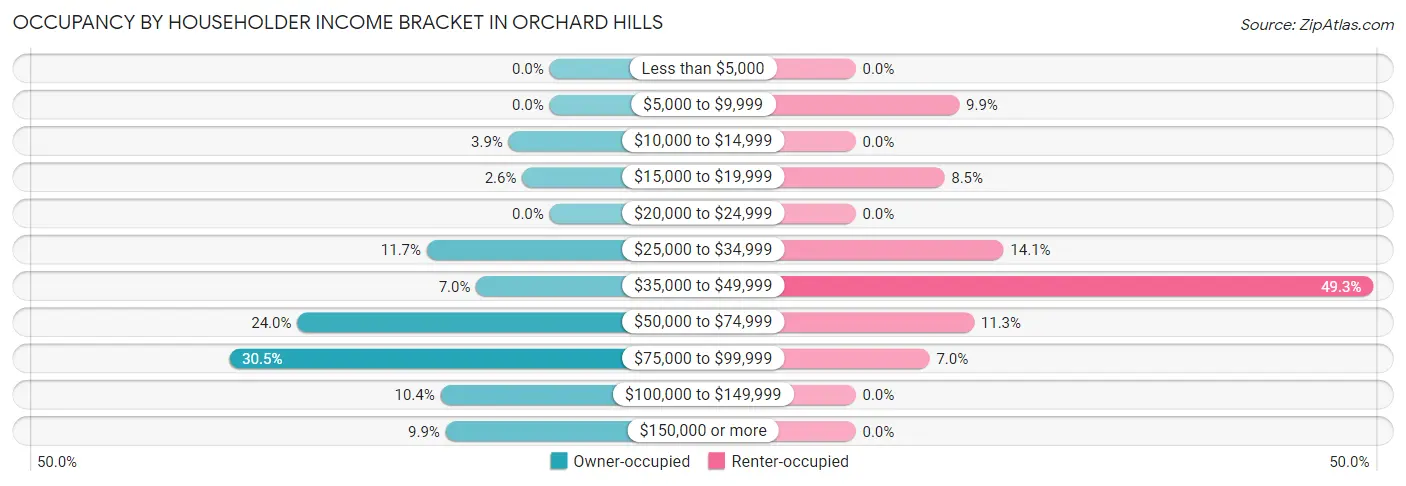 Occupancy by Householder Income Bracket in Orchard Hills
