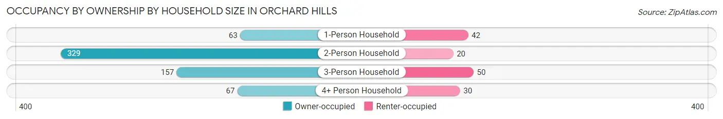Occupancy by Ownership by Household Size in Orchard Hills