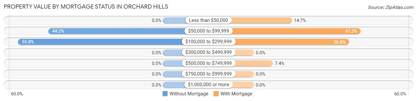 Property Value by Mortgage Status in Orchard Hills