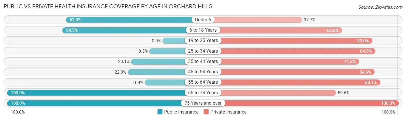 Public vs Private Health Insurance Coverage by Age in Orchard Hills