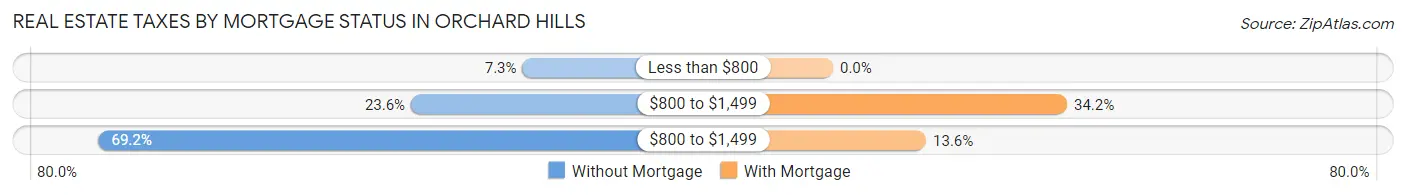 Real Estate Taxes by Mortgage Status in Orchard Hills