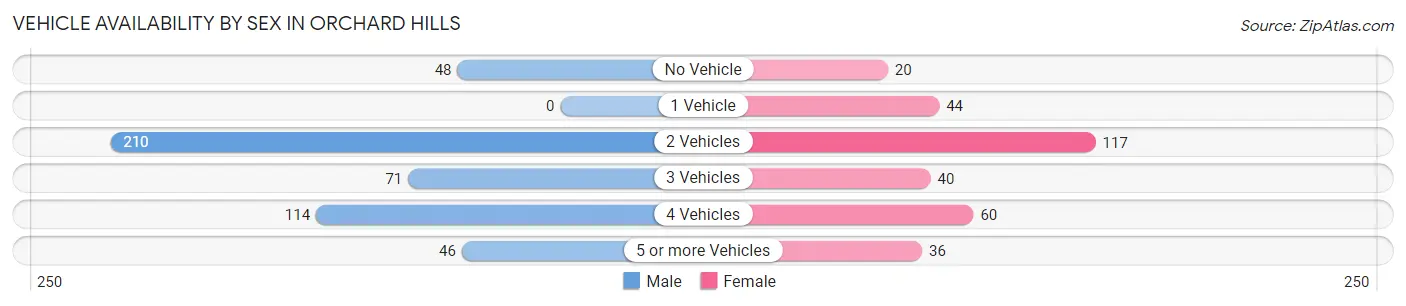 Vehicle Availability by Sex in Orchard Hills