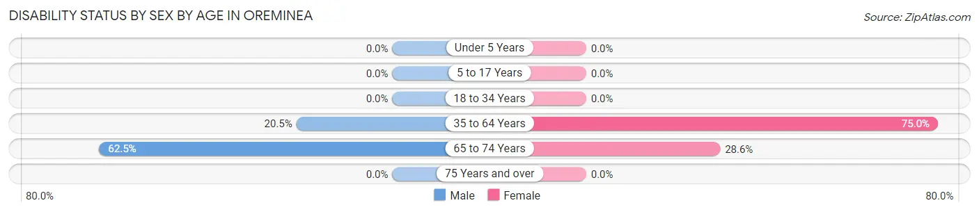 Disability Status by Sex by Age in Oreminea