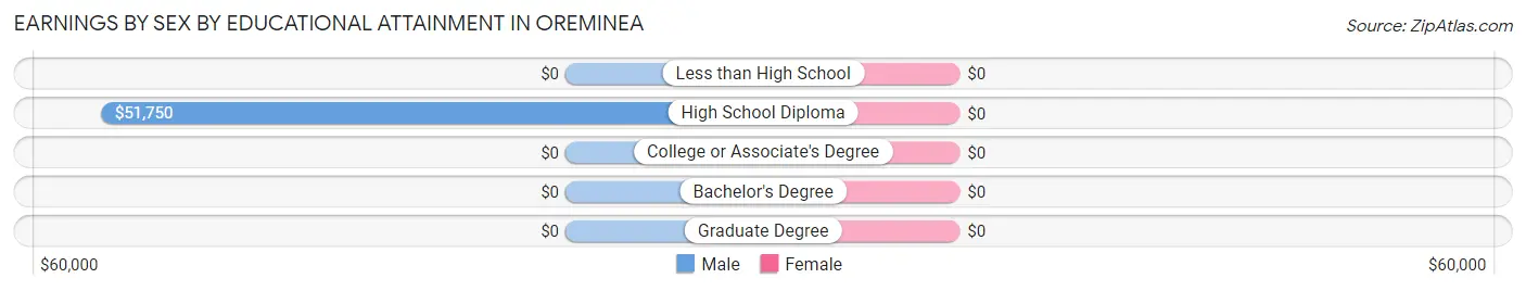 Earnings by Sex by Educational Attainment in Oreminea