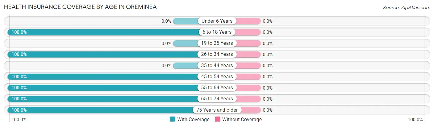Health Insurance Coverage by Age in Oreminea