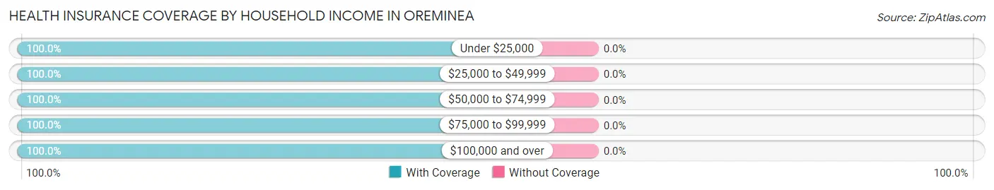 Health Insurance Coverage by Household Income in Oreminea
