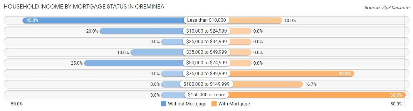 Household Income by Mortgage Status in Oreminea