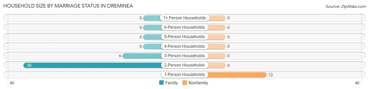 Household Size by Marriage Status in Oreminea