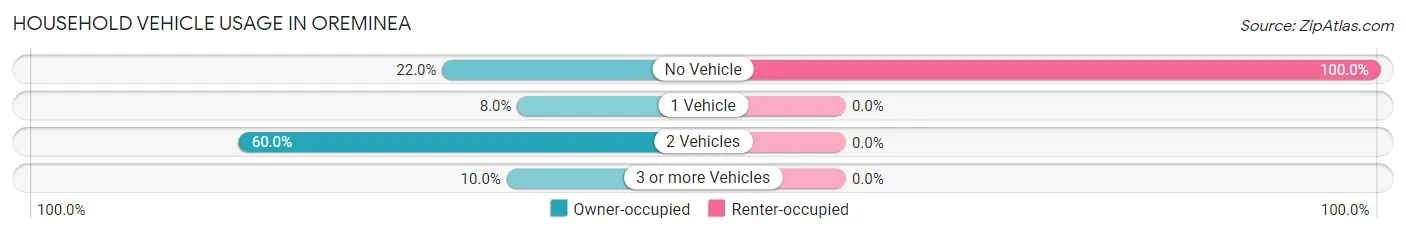Household Vehicle Usage in Oreminea