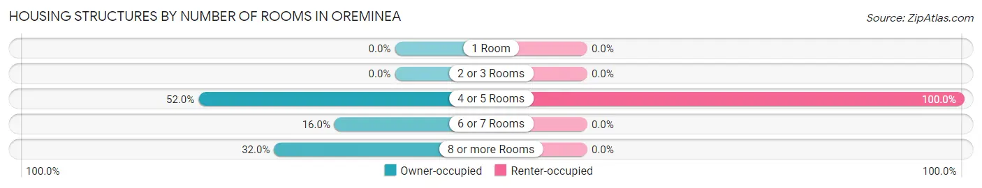 Housing Structures by Number of Rooms in Oreminea