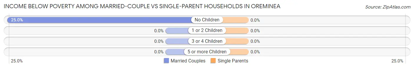 Income Below Poverty Among Married-Couple vs Single-Parent Households in Oreminea