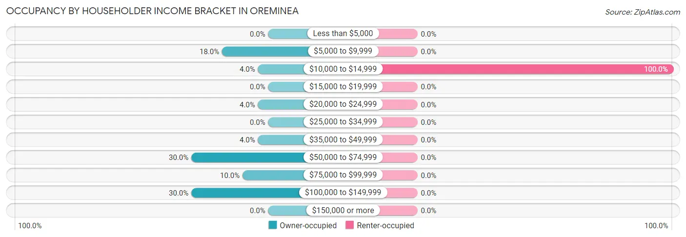 Occupancy by Householder Income Bracket in Oreminea