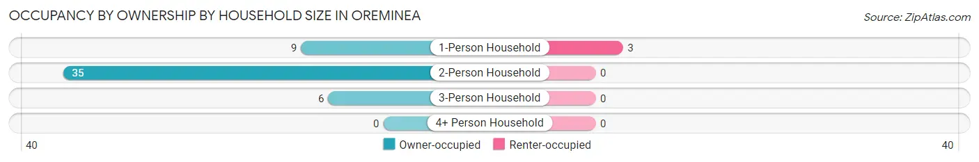 Occupancy by Ownership by Household Size in Oreminea