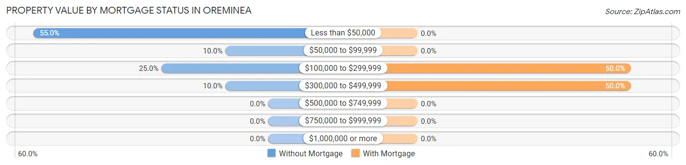 Property Value by Mortgage Status in Oreminea