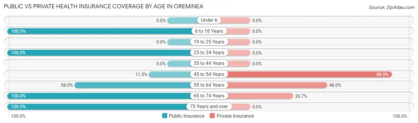 Public vs Private Health Insurance Coverage by Age in Oreminea