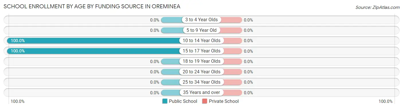 School Enrollment by Age by Funding Source in Oreminea
