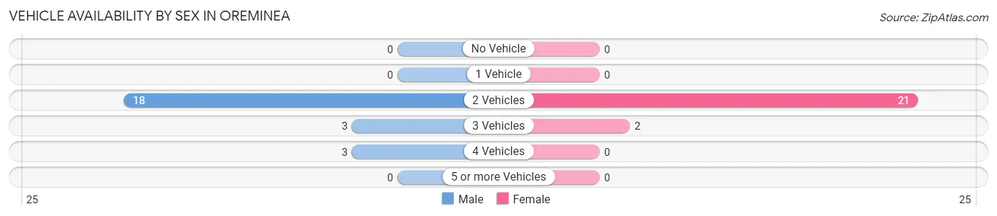 Vehicle Availability by Sex in Oreminea